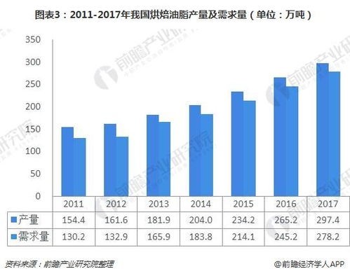 烘焙油脂行业发展现状分析,烘焙食品需求拉动促其产销量提升