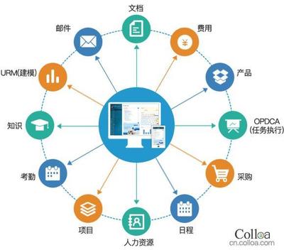 企业端到端的项目全流程打通:你需要全面了解Colloa LTC