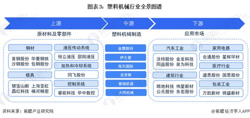 预见2023 2023年中国塑料机械行业全景图谱 附市场现状 竞争格局和发展趋势等