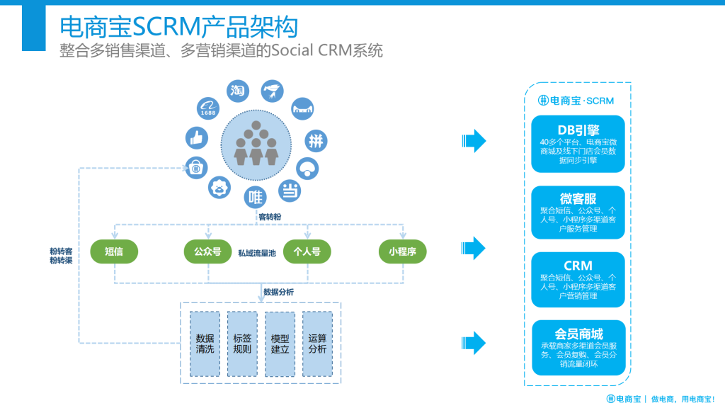 拯救店铺流量,从私域流量运营开始,助力打造商家私域社群流量闭环!